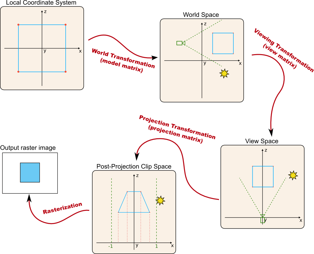 rendering pipeline